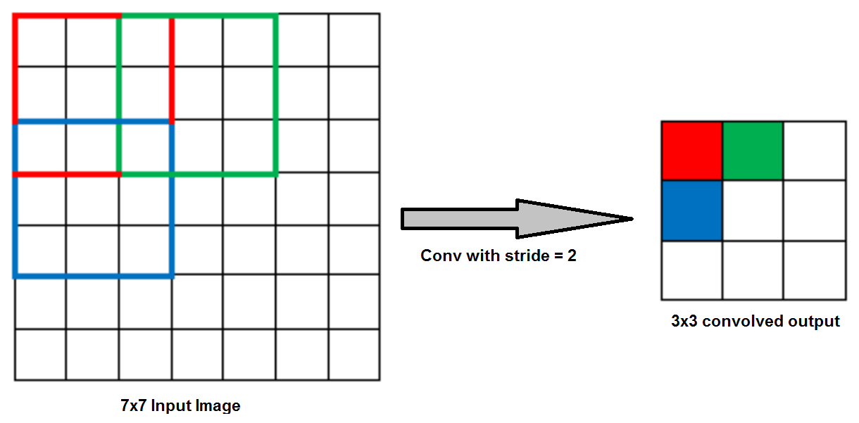 Stride and padding mode in convolution HandsOn Transfer Learning
