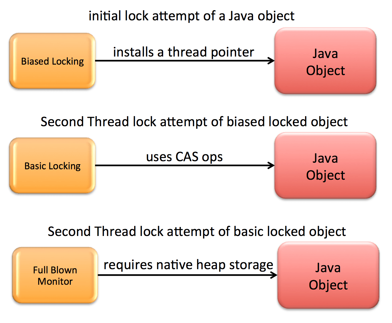 Concurrent monitor deflation Java 9 Building Robust Modular