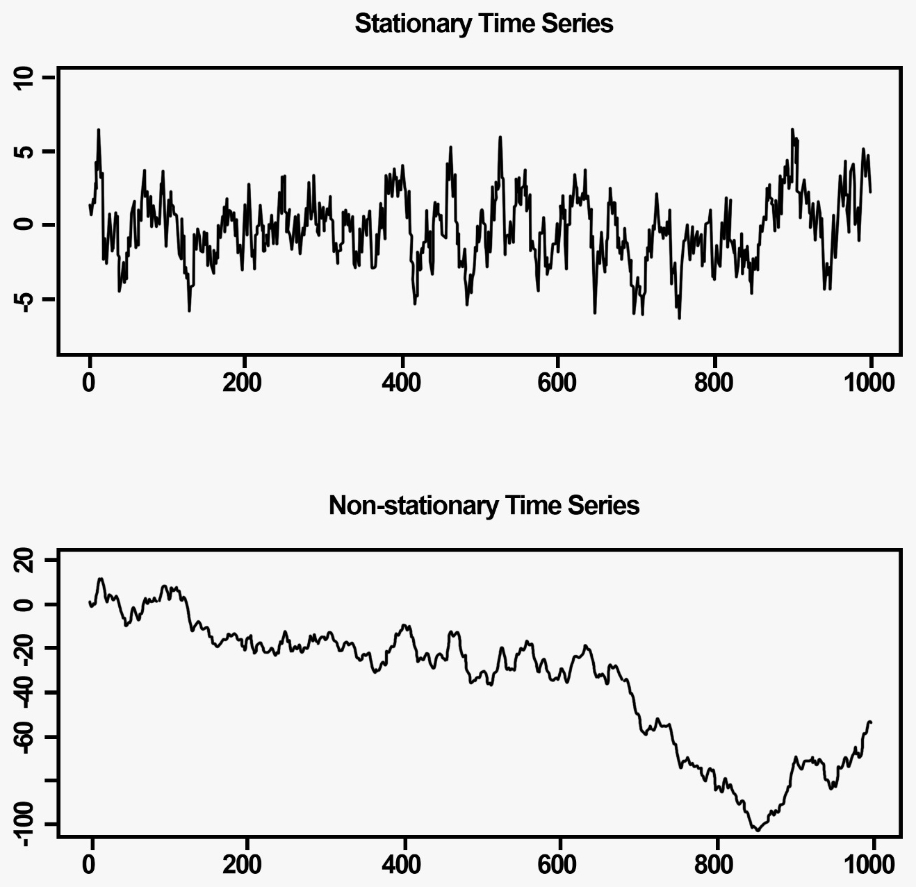 Stationarity of a time series models HandsOn Machine Learning for