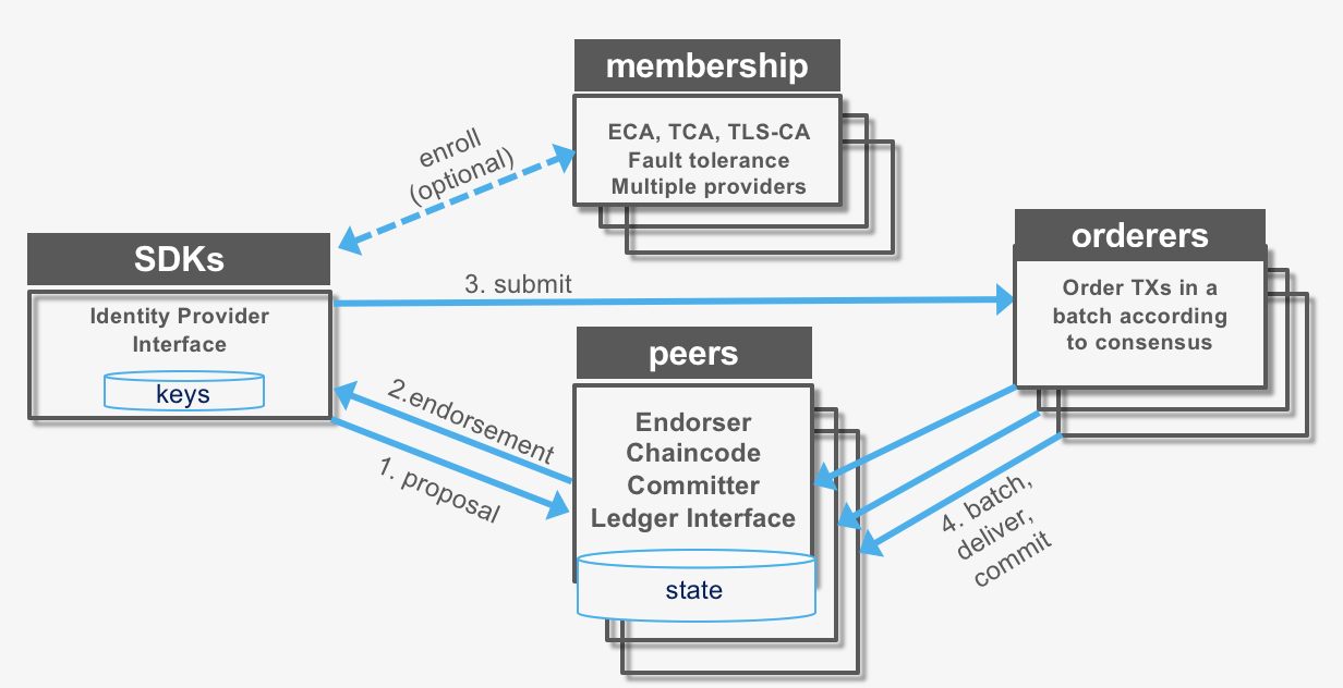 Hyperledger Fabric runtime architecture HandsOn Blockchain with