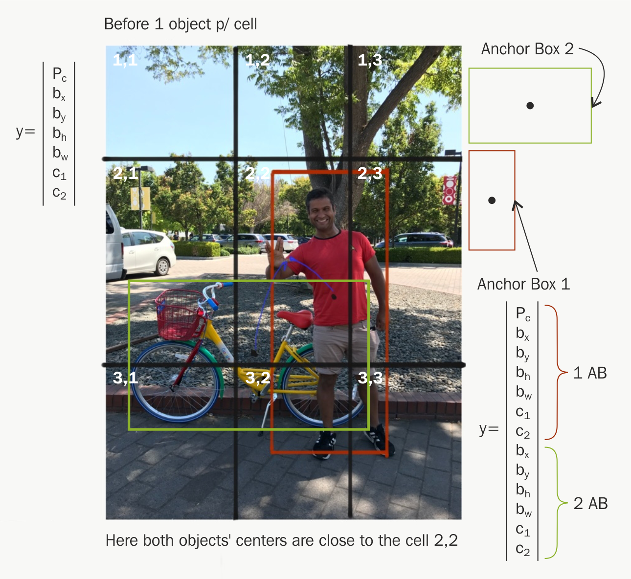 Anchor Box HandsOn Convolutional Neural Networks with TensorFlow [Book]