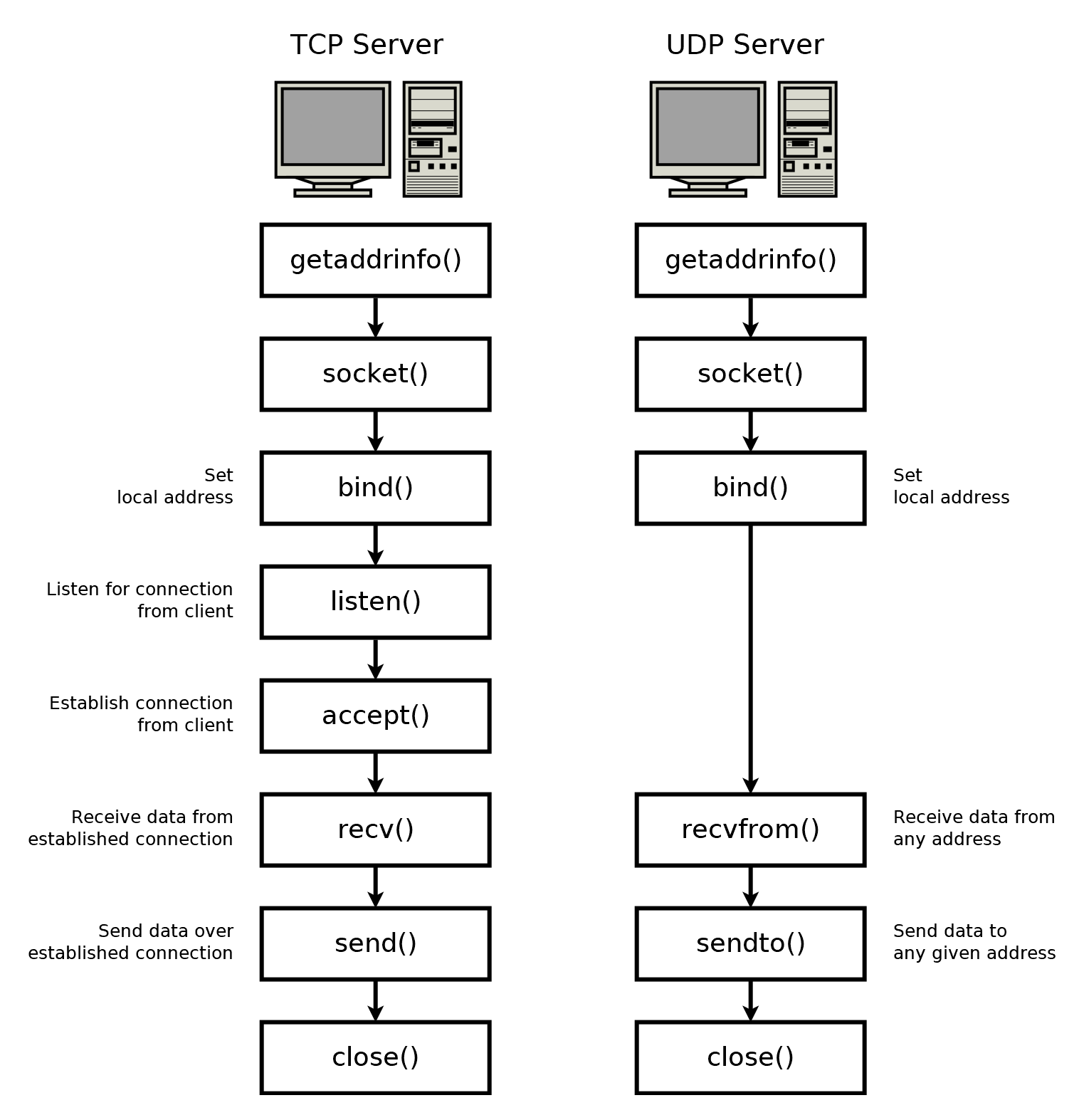 UDP server methods HandsOn Network Programming with C [Book]