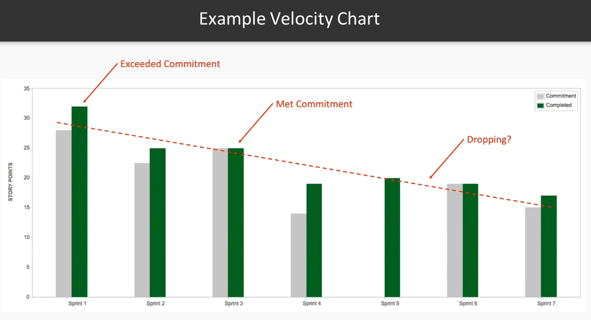 Velocity charts an example HandsOn Agile Software Development with