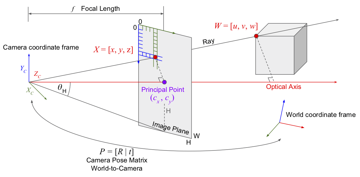 Camera calibration Mastering OpenCV 4 Third Edition [Book]