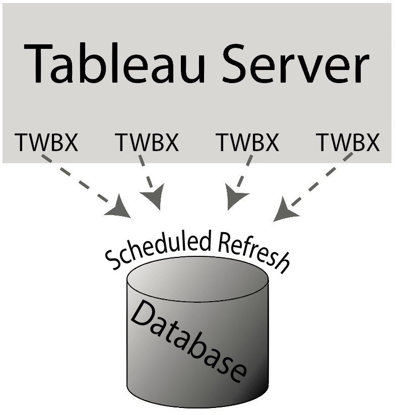 Tableau Server architecture TWBXcentric Mastering Tableau 2019.1