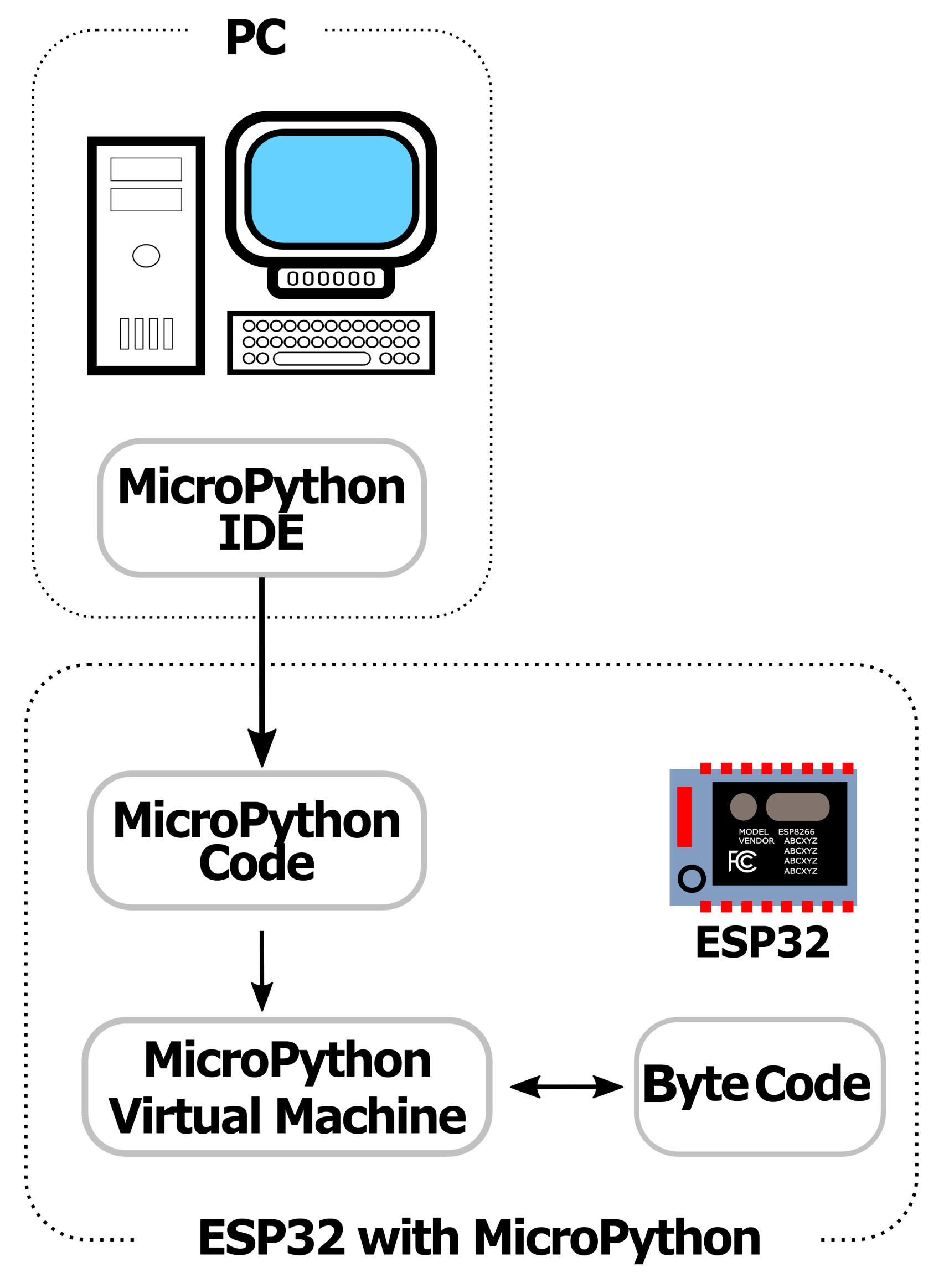 Developing with MicroPython HandsOn Edge Analytics with Azure IoT [Book]