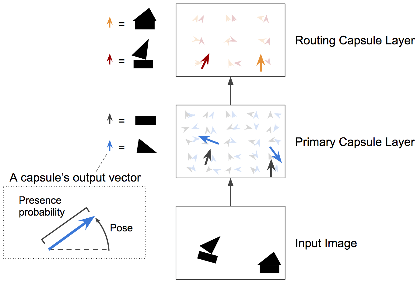 Introducing capsule networks O’Reilly