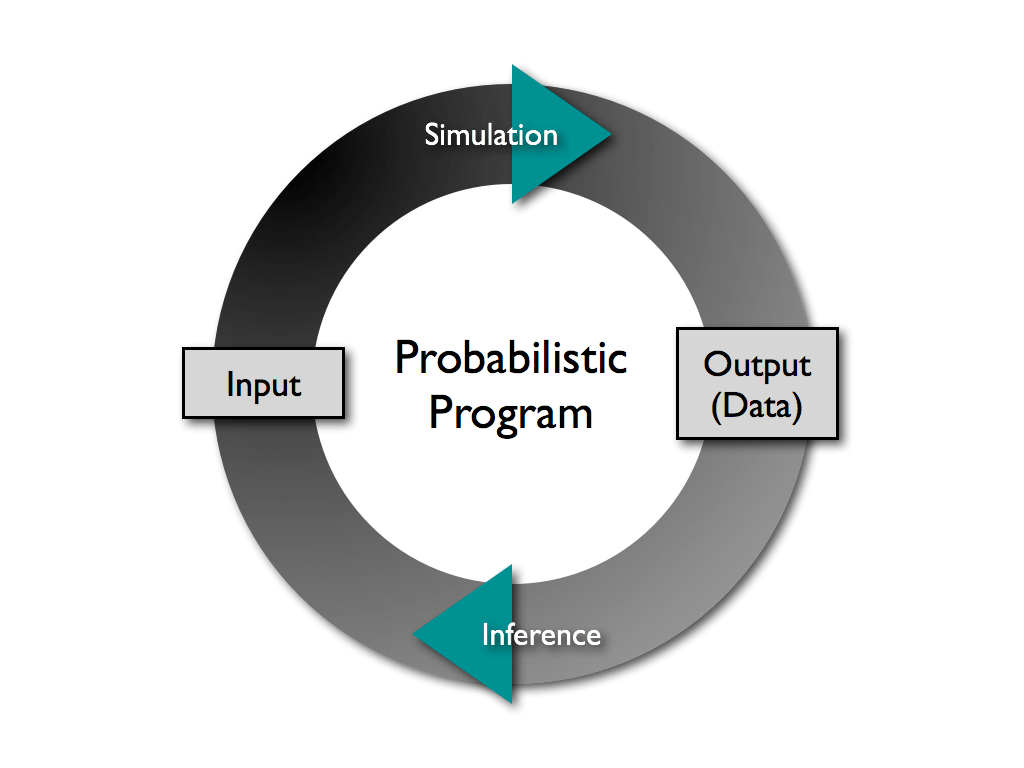 What is probabilistic programming? O’Reilly