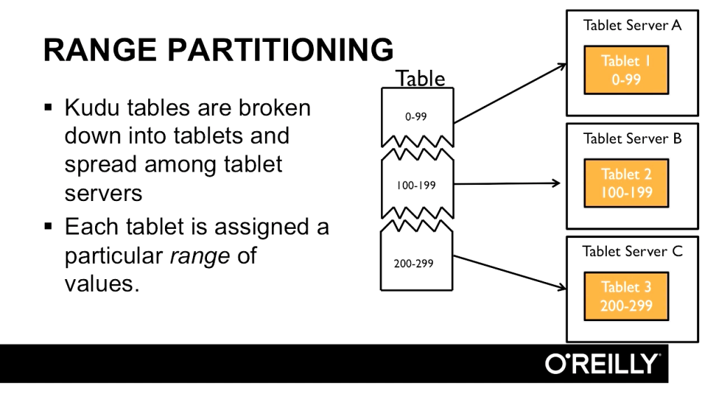 What is hash partitioning in Kudu? O’Reilly