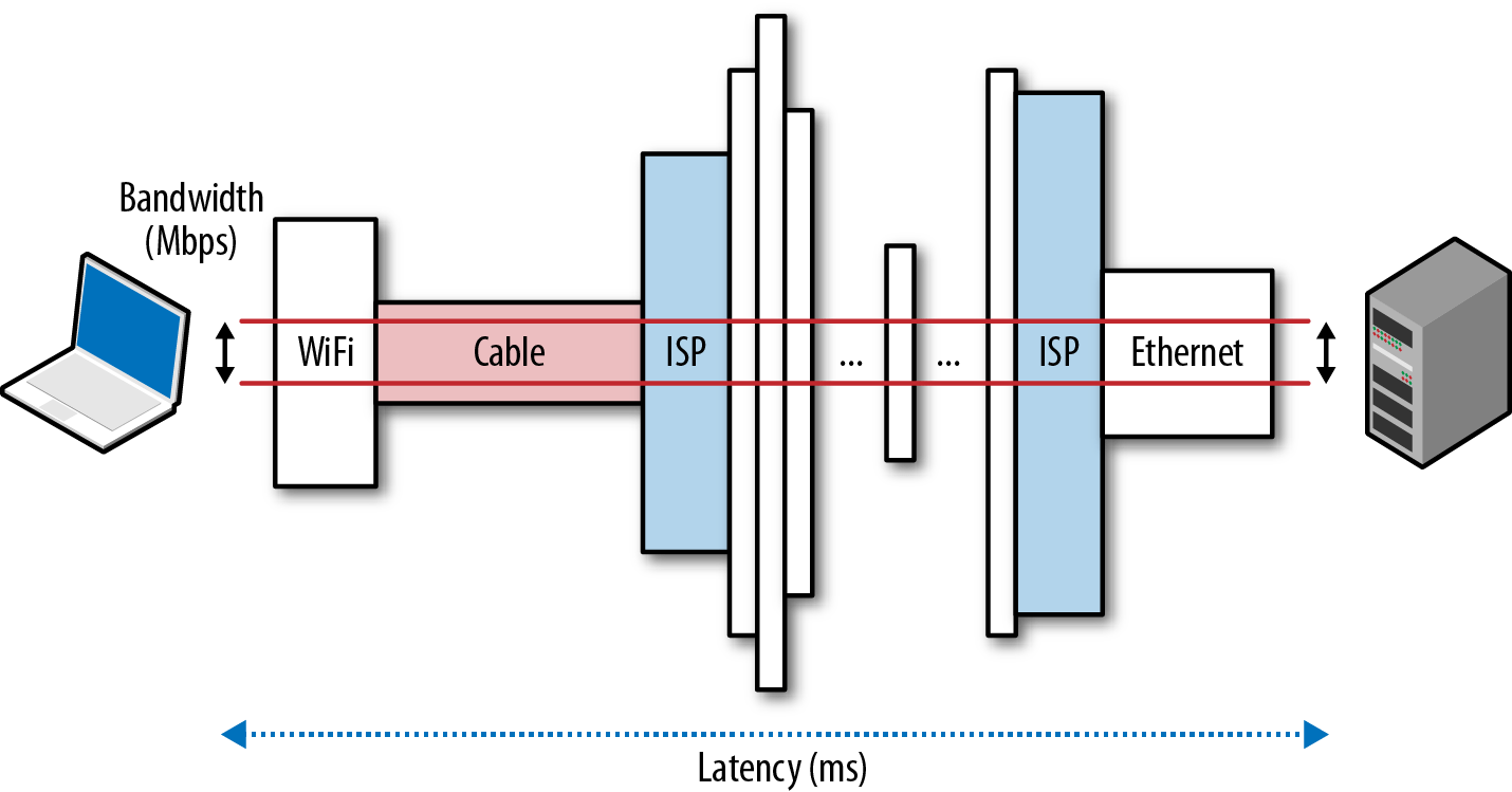 A primer on latency and bandwidth O’Reilly