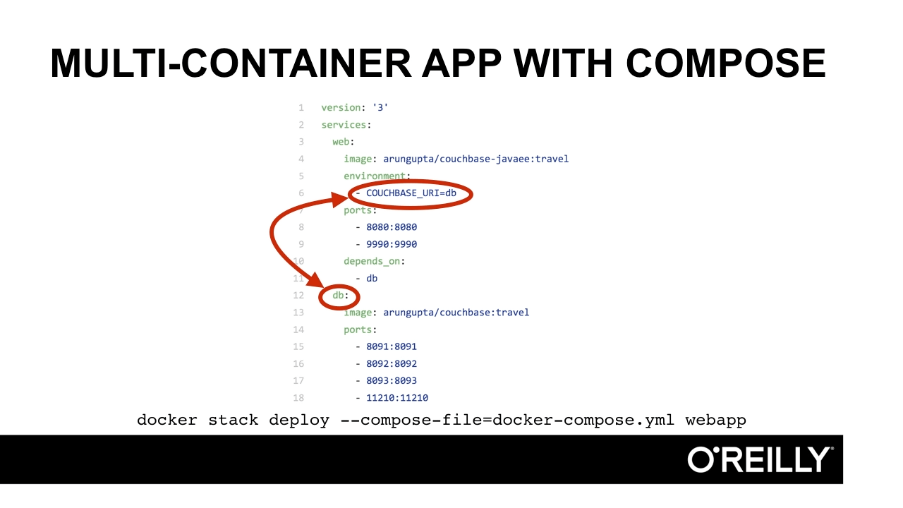 How can I deploy a multicontainer application with Docker Compose? O