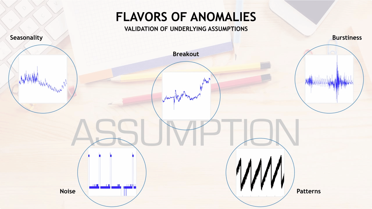 Why might an offtheshelf anomaly detection technique not