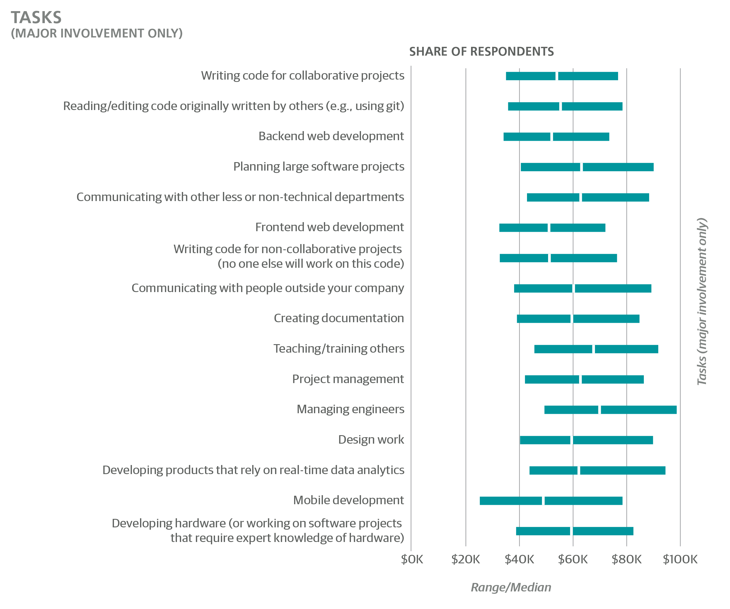 Architecture Salary Graph