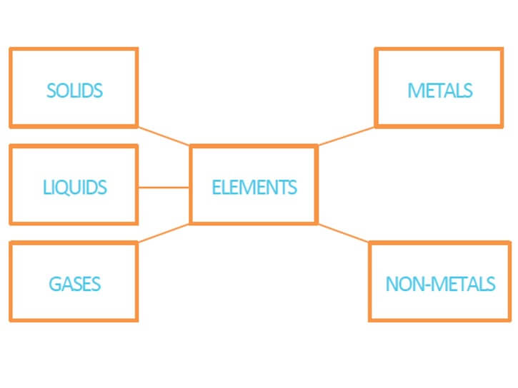 Building elements worksheet - Oresome Resources
