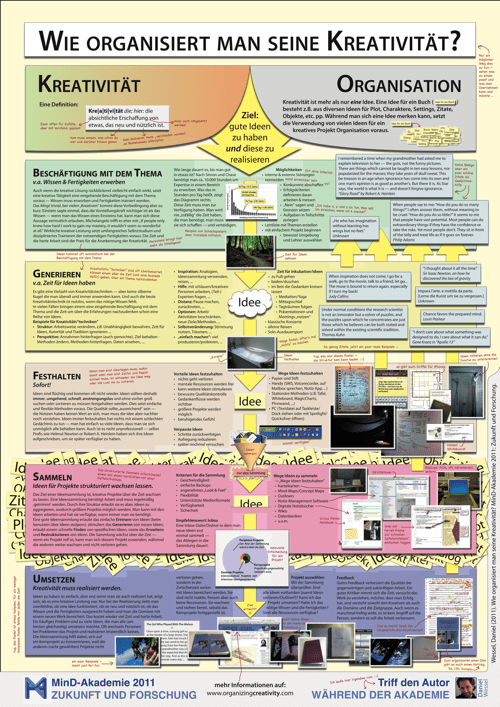 Poster Wie organisiert man seine Kreativität? [German] ORGANIZING