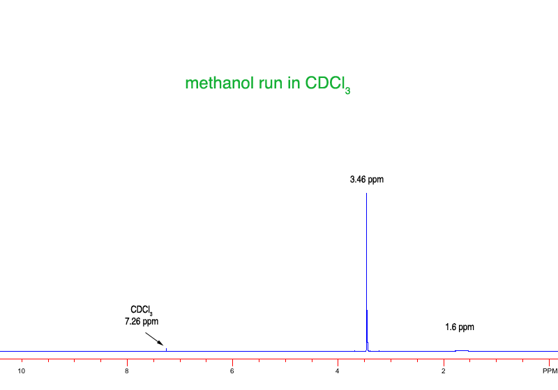 NMR Spectrum Acquisition