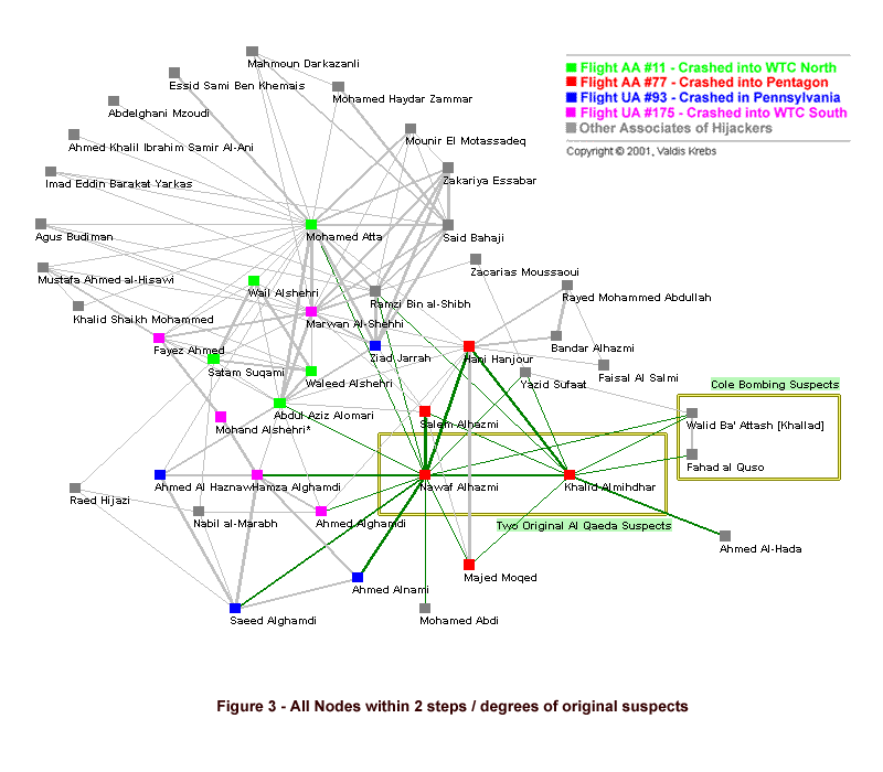 Connecting the Dots Social Network Analysis of 911 Terror Network