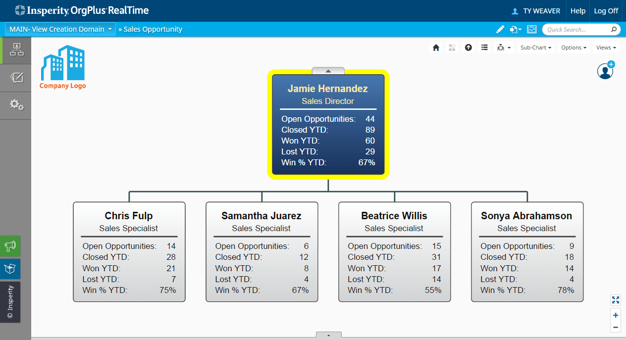 Sales Team View Orgcharts