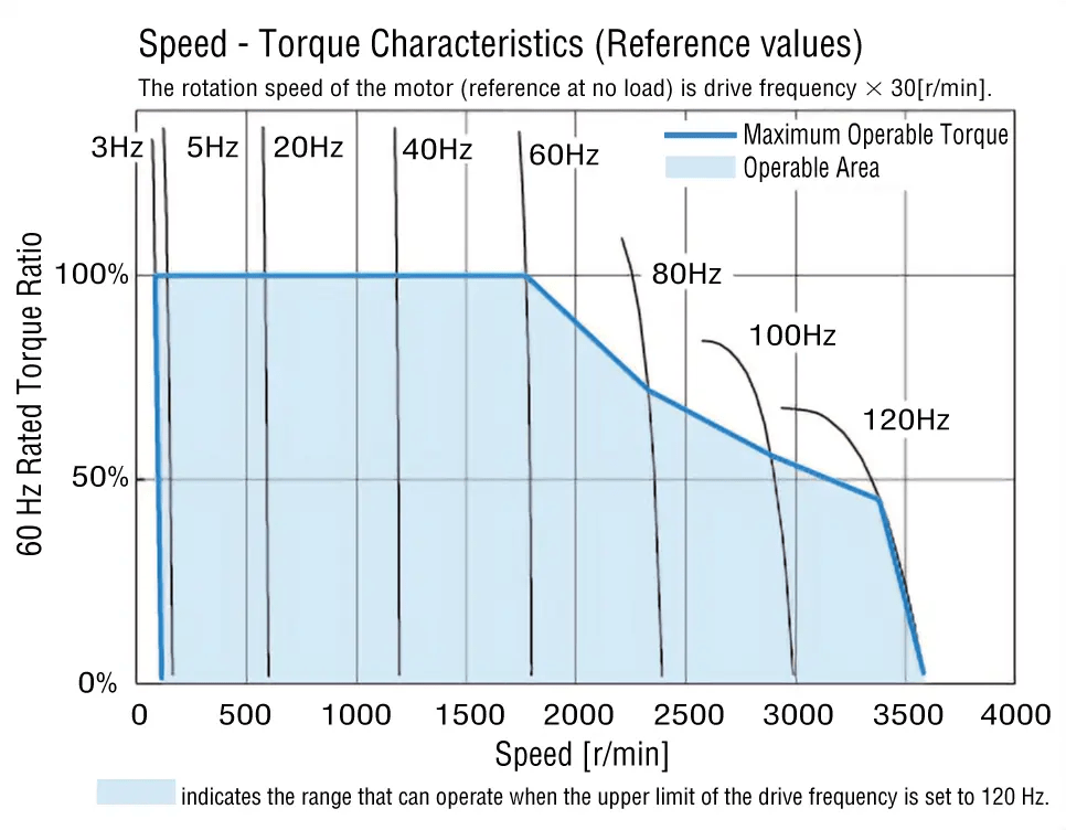 Speed Torque Characteristics of Speed Control Motors Technical