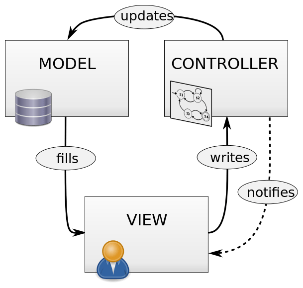 A Definitive Guide to MVC Architecture | Orion eSolutions