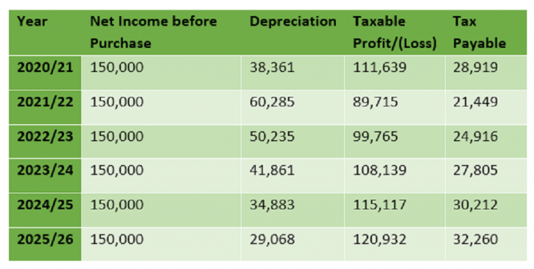 The Instant Asset WriteOff & Temporary Full Expensing, what does it