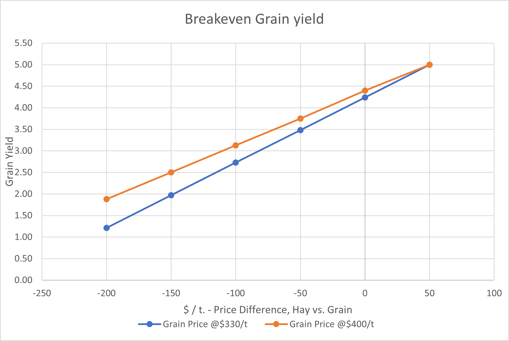 Grain Vs. Hay With El Nino around the corner, what should we do? ORM