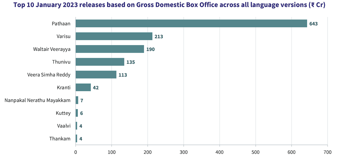 The India Box Office Report January 2023