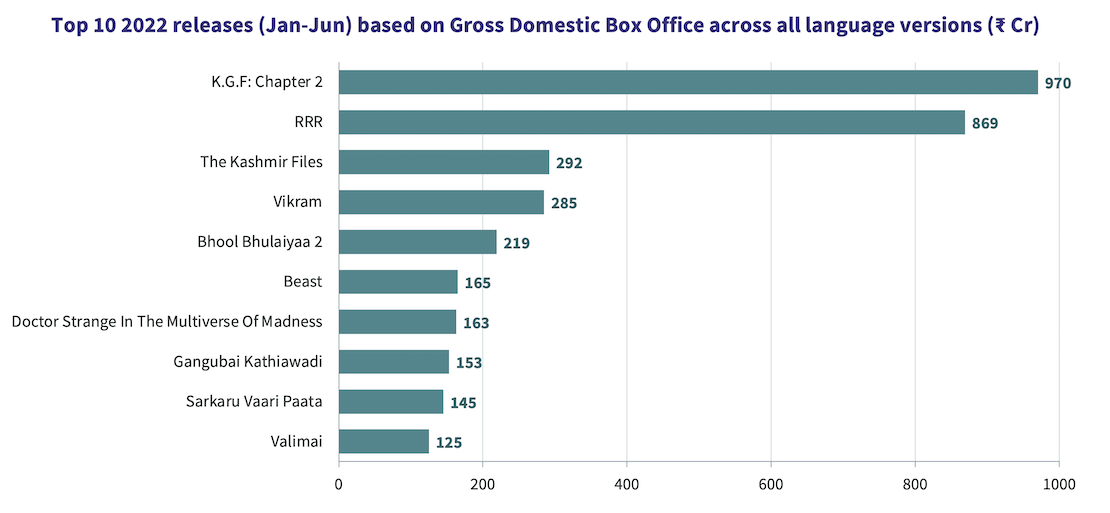 The India Box Office Report June 2022