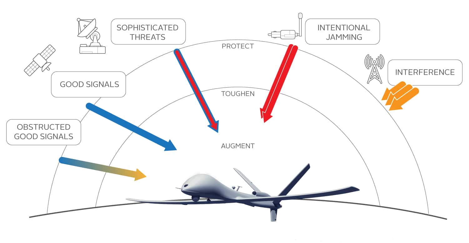 Jamming and Spoofing Protection for UAVs Using GNSS Signals Orolia