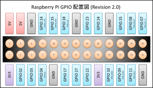 フリー素材 Raspberry Pi GPIO 配置図 Revision 2.0 (512MB) | ORBIT SPACE