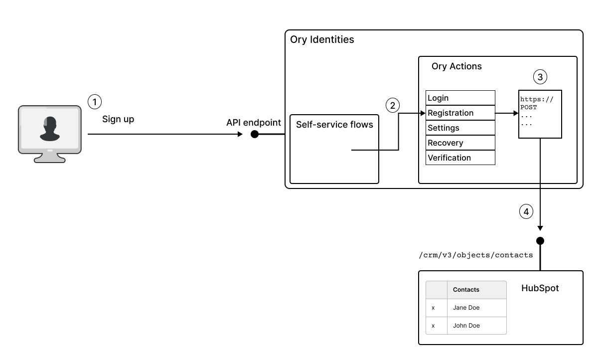 HubSpot integration with Ory Actions Ory