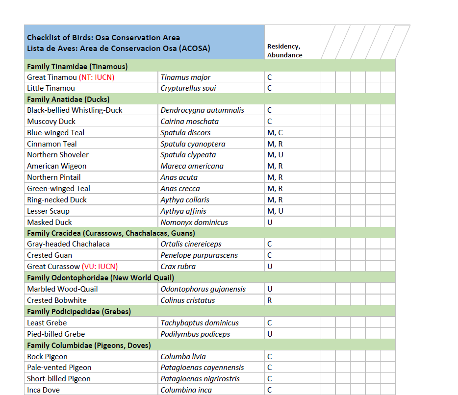 Checklist of Birds Osa Birds