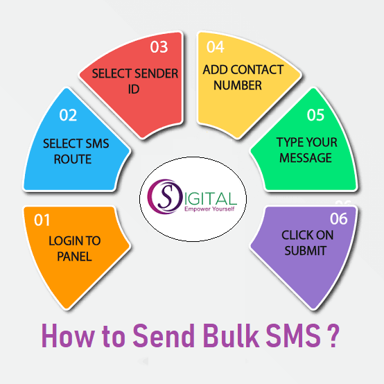 How to Send Bulk SMS ? OS Digital