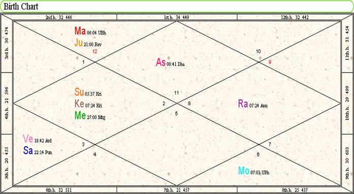 Prashant Trivedi Name Meaning & Chart