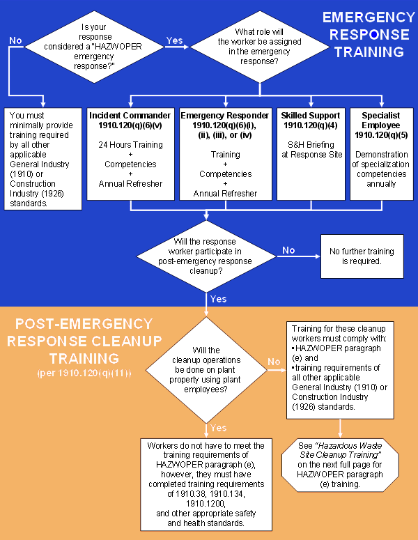 The Application of HAZWOPER to Worksite Response and Cleanup Activities
