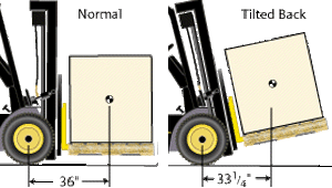 Forklift Truck Fork Spacing