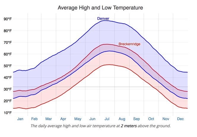 BreckenridgeDenver Comparisons Oshlo's Web Page