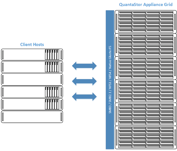 Scaleout NAS Attached Storage) OSNEXUS