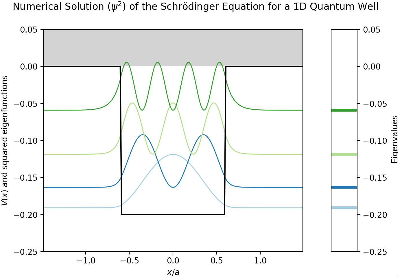 Quantum Mechanics — Open Software Services for Classrooms and Research