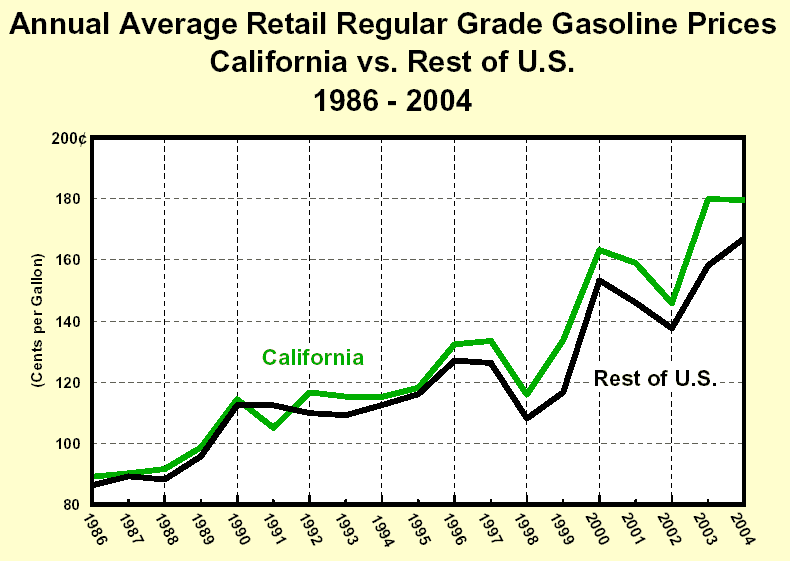 Antitrust California Gasoline Market California Dept. of Justice