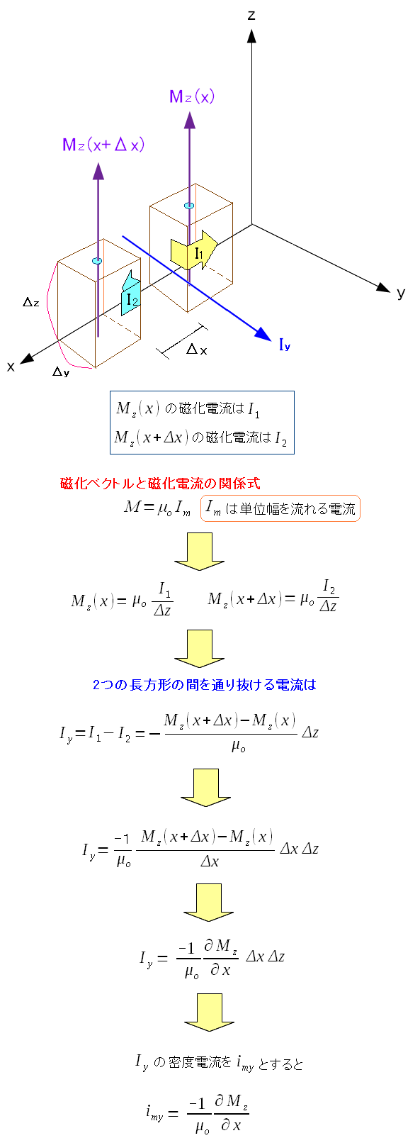 物質中の磁場と磁性体 物質中のアンペールの法則 電磁気学入門