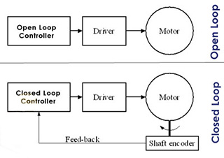 Classification and characteristics of machine tool servo motion control