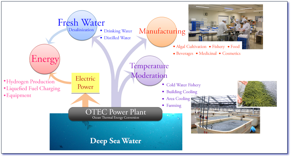 Seawater use at OTEC Okinawa