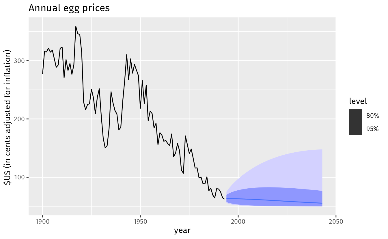 13.3 Ensuring forecasts stay within limits Forecasting Principles