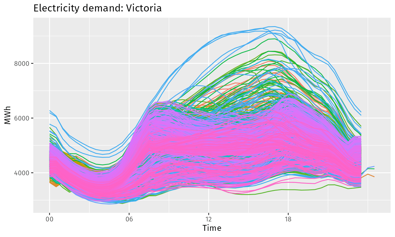 2.4 Seasonal plots Forecasting Principles and Practice (3rd ed)