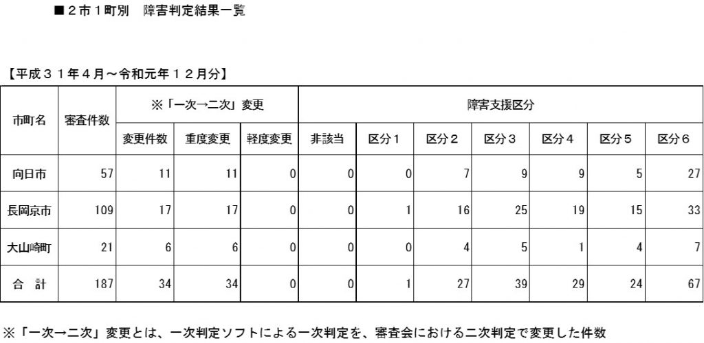 障害支援区分判定結果一覧 乙訓福祉施設事務組合