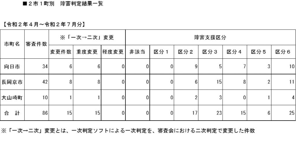 障害支援区分判定結果一覧 乙訓福祉施設事務組合