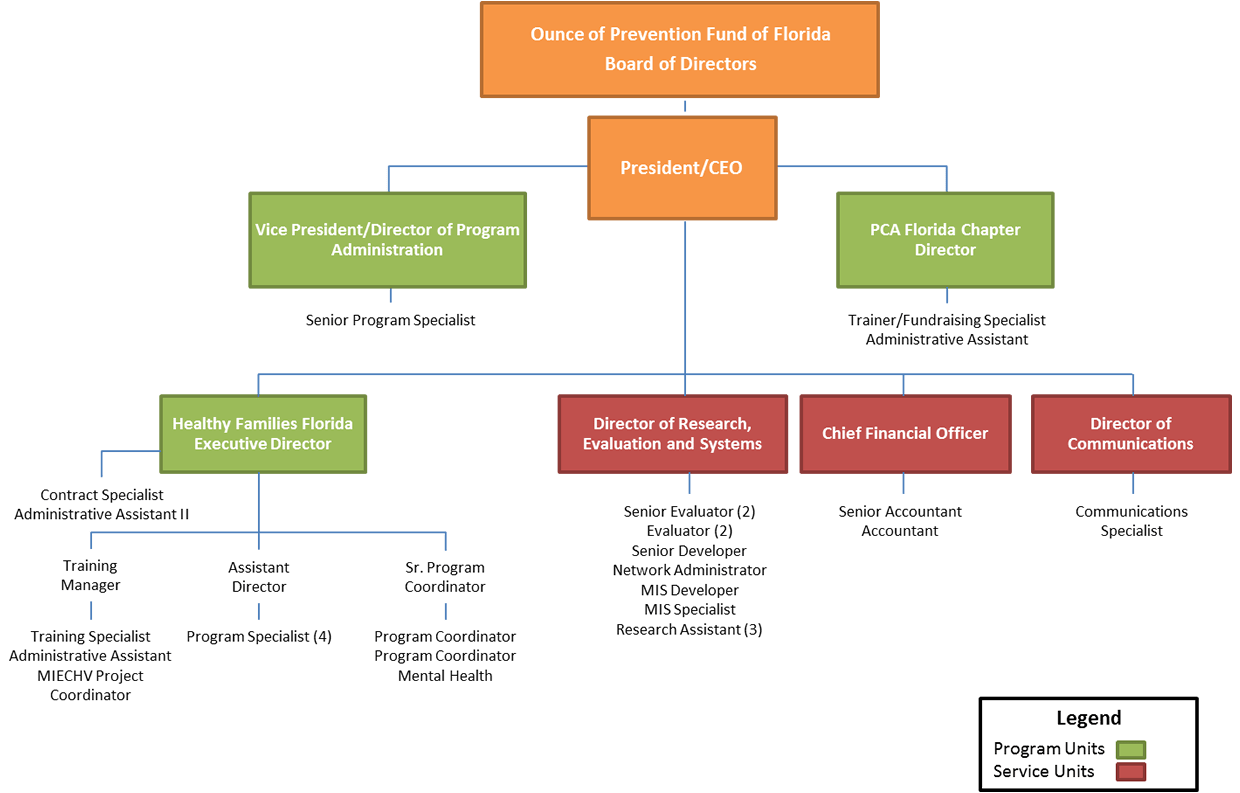 Ounce of Prevention Fund of Florida Organizational Chart