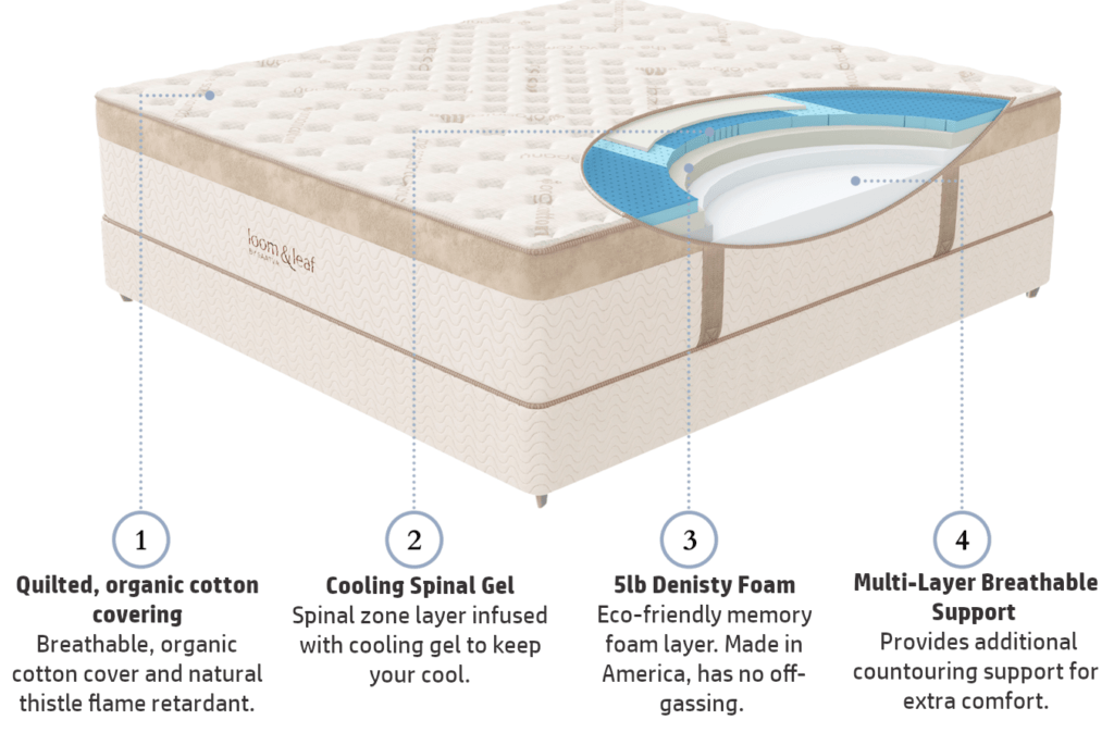 GravityLux vs Loom & Leaf Memory Foam Mattress Comparison