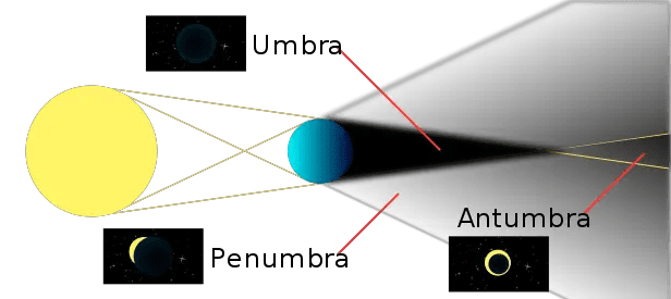 solar eclipse diagram - Our Universe for kids